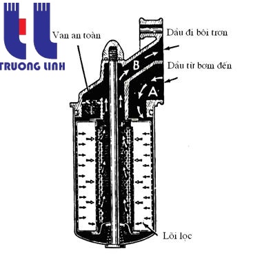 Bầu lọc dầu